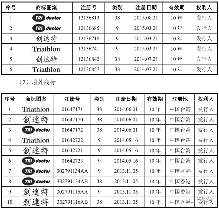 （截图来自招股书）