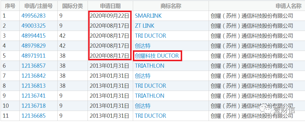 （截图来自中国商标网，标红为新申请商标）