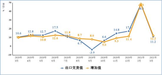 工信部：一季度我国规模以上电子信息制造业增加值同比增长30%