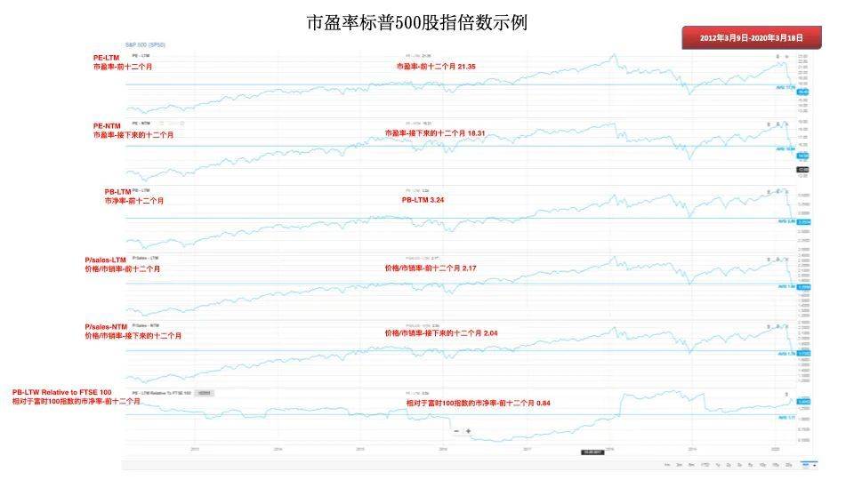 图 1 | 标普 500 股指倍数示例