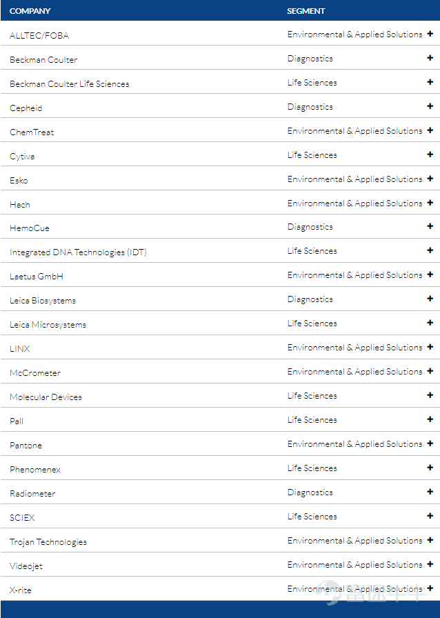 Danaher业务目录；图片来源：danaher.com