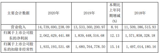 欧派家居去年净利增1成ROE毛利率双降 董承非萧楠加持