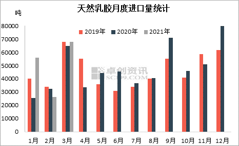 卓创分析 21年3月中国天然乳胶进口市场分析 卓创 新浪财经 新浪网 卓创分析 21年3月中国天然乳胶进口市场分析 卓创 新浪财经 新浪网