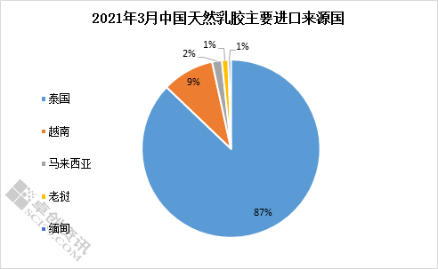 卓创分析 21年3月中国天然乳胶进口市场分析 卓创 新浪财经 新浪网 卓创分析 21年3月中国天然乳胶进口市场分析 卓创 新浪财经 新浪网