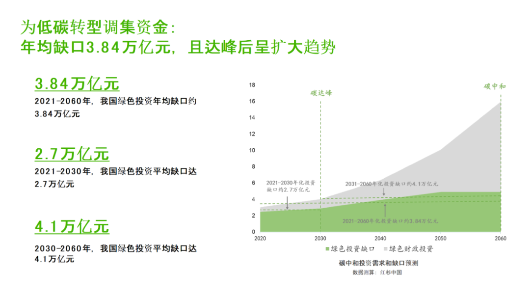 年均投资缺口3.84万亿，红杉在这个领域早已深入布局