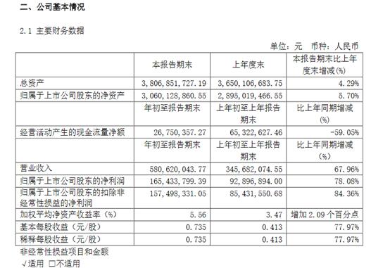 法拉电子2021Q1营业收入增长67.96%