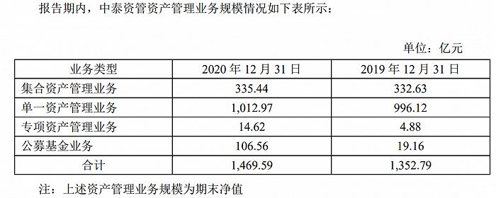 图：中泰资管资管业务规模。来源：中泰证券2020年年报
