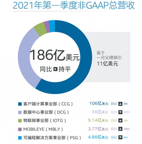 英特尔发布2021年第一季度财报