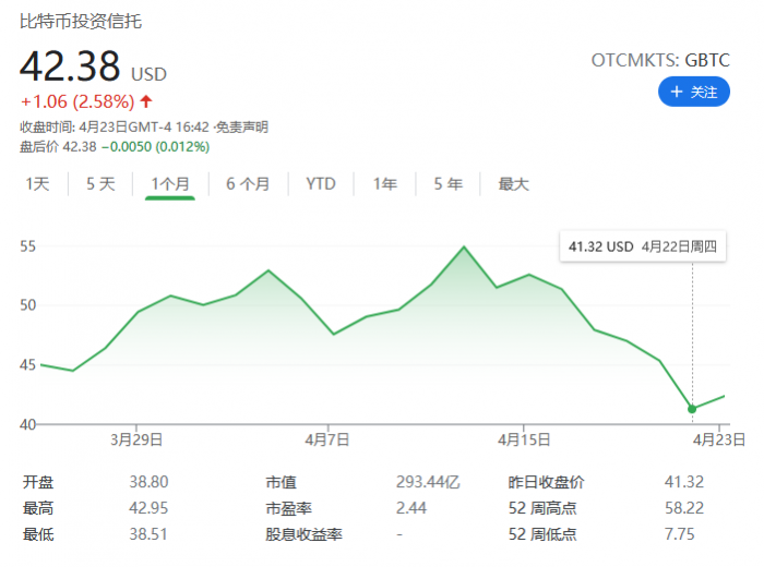 比特币基金价格跳水 折价幅度达到创纪录水平