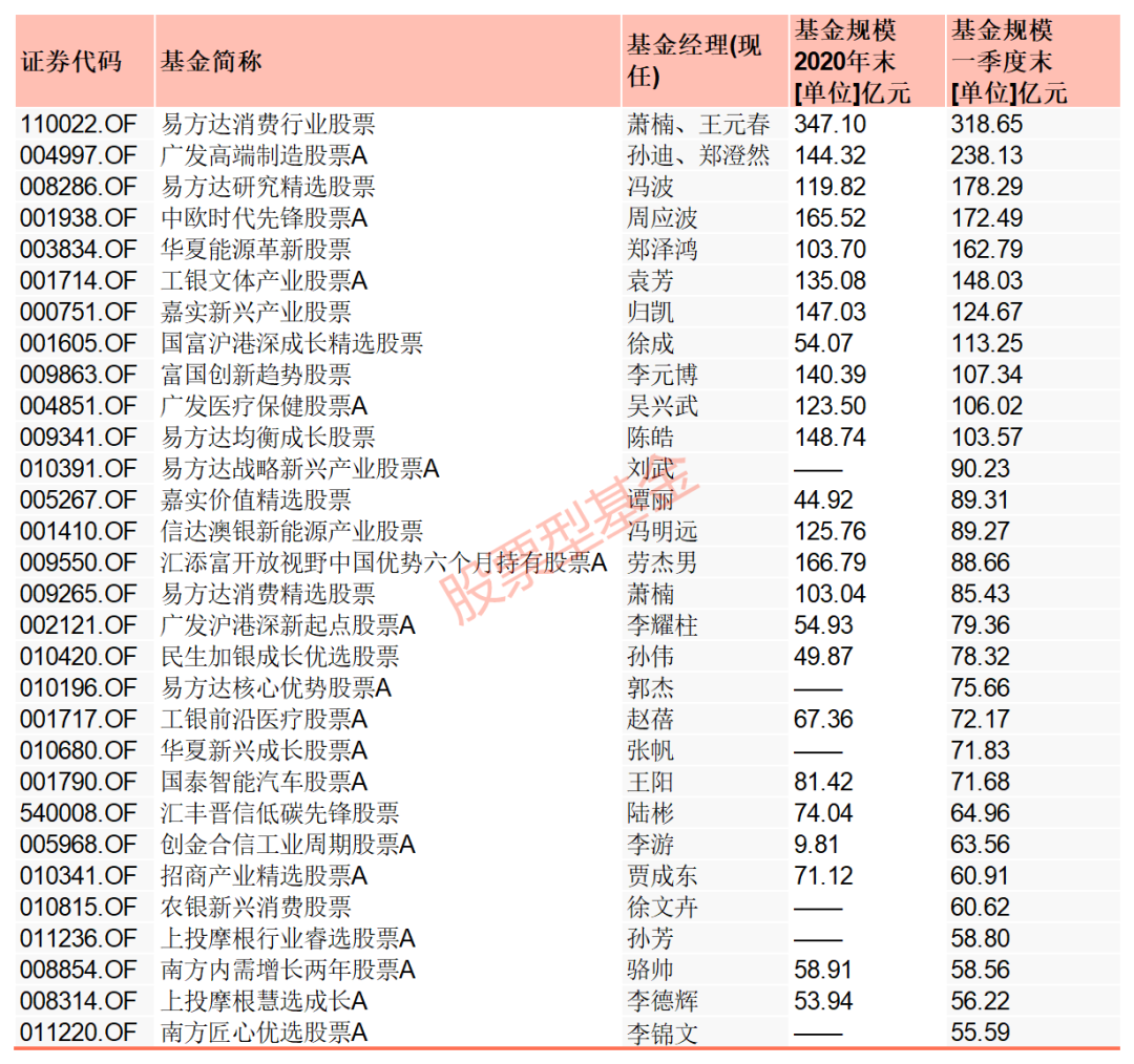 “规模top30，说说那些一季度基民们大买的基金！