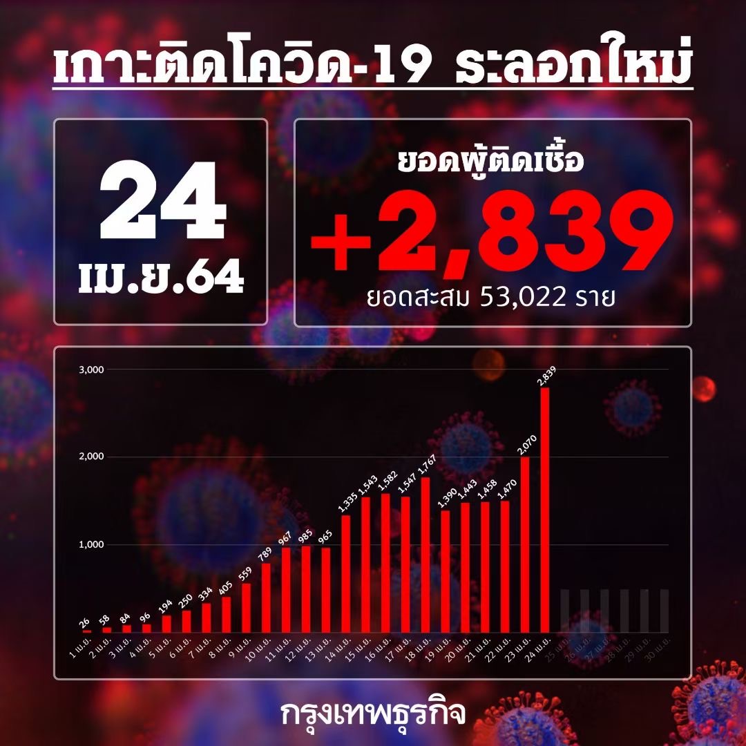 泰国新增新冠肺炎确诊病例2839例 累计确诊53022例