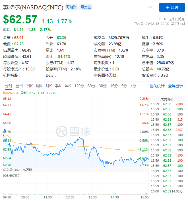 主业营收减20%、市场份额被抢 英特尔“芯”病何时能治好？