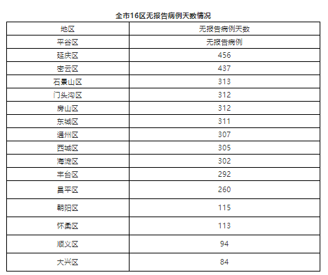 北京昨日新增1例境外输入无症状感染者