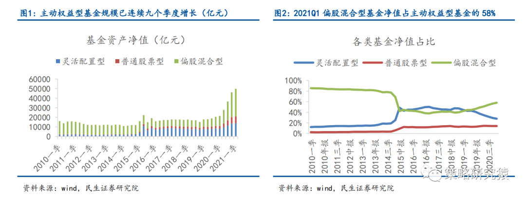 民生策略：基金持股集中度有所回落 加配周期防御