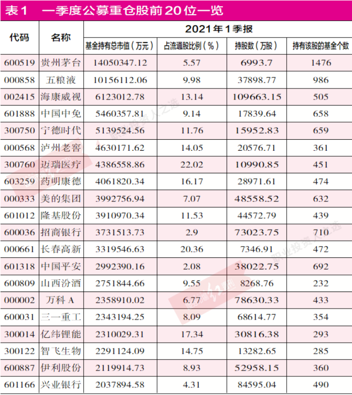 “张坤刘彦春谢治宇朱少醒等公募明星经理一季度季调仓路径全解析