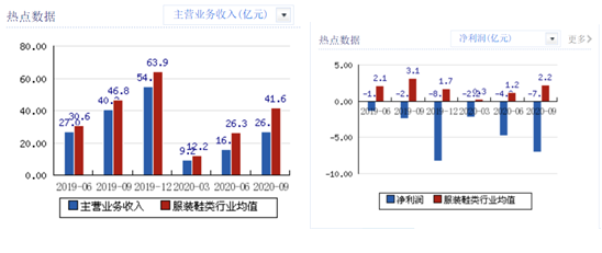 美邦主营业收入及净利润与业内均值对比,来源:新浪财经