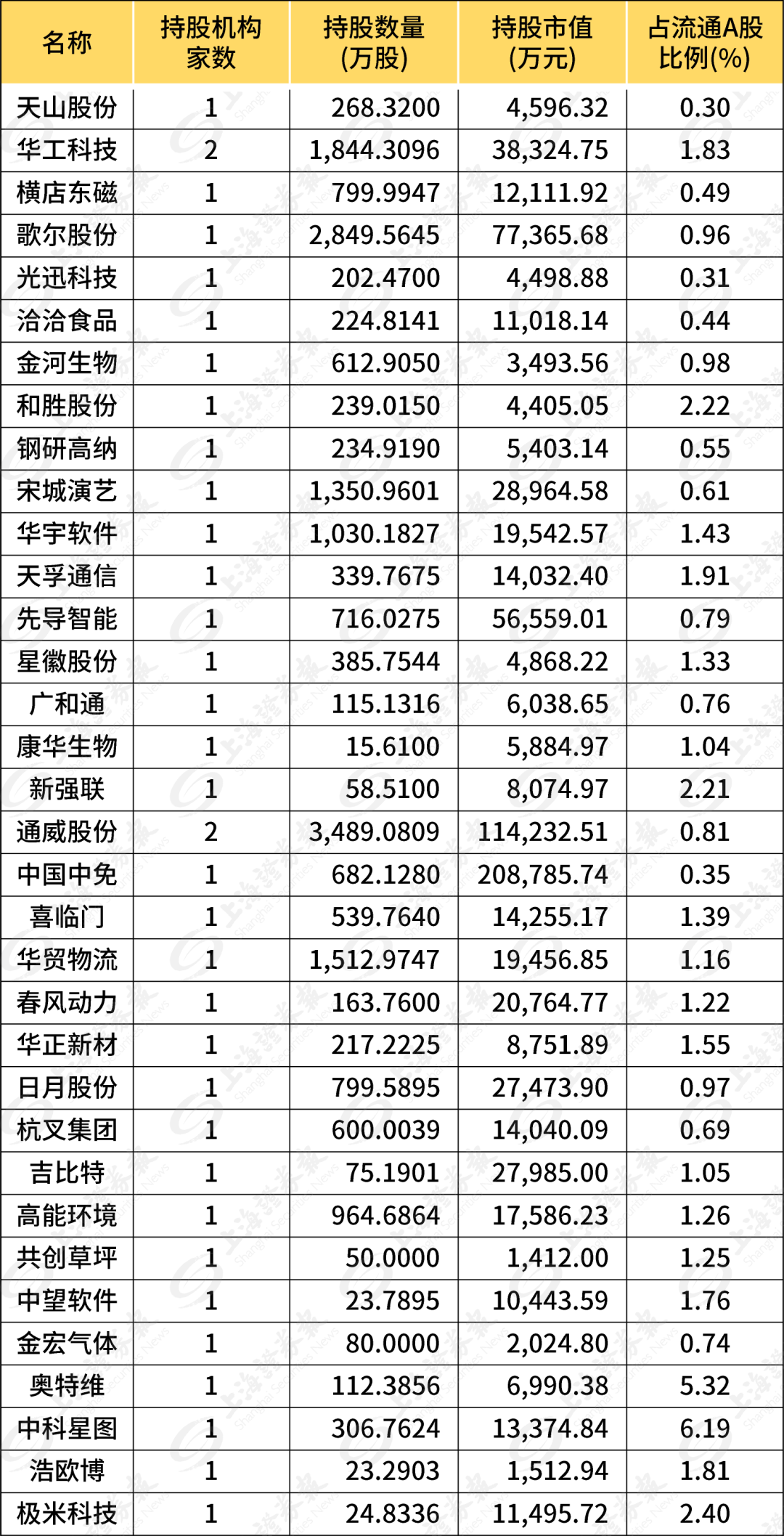 社保基金最新持仓曝光！抄作业的机会来了(附股)