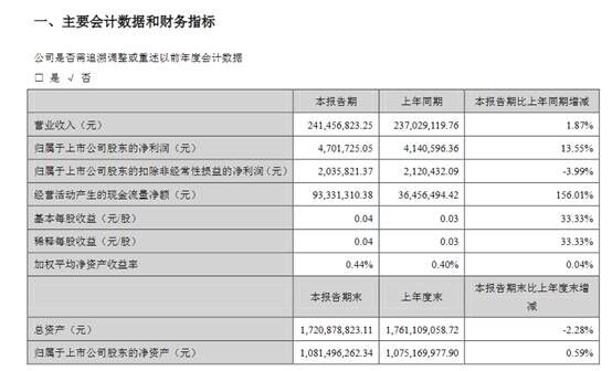 瀛通通讯2021Q1扣除非经常性损益的净利润同比减少3.99%新喀鸦