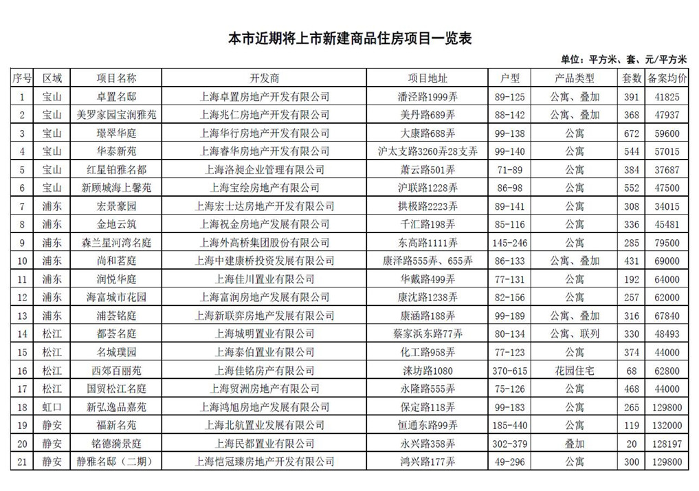 上海楼市再出新政!认购时间由原来的5天延长至7天