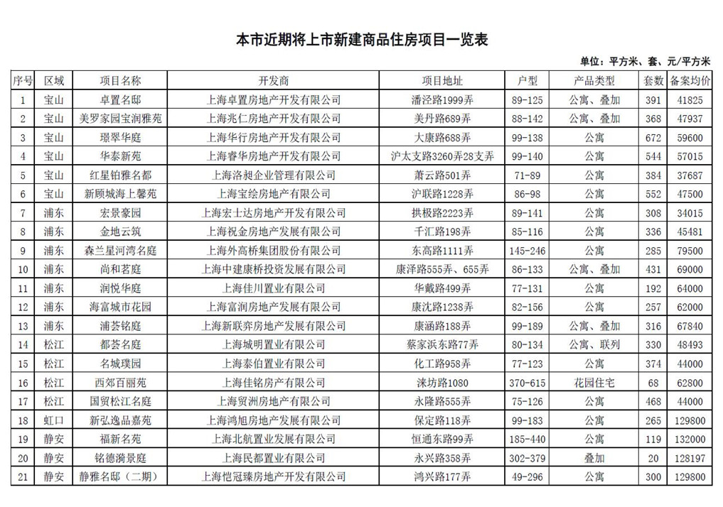 近期上海将上市一批新建商品住房