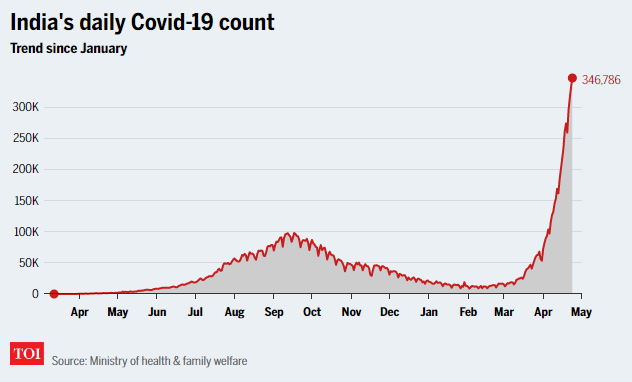 疫情失控印度政府却要求推特删除批评其抗疫不力的推文