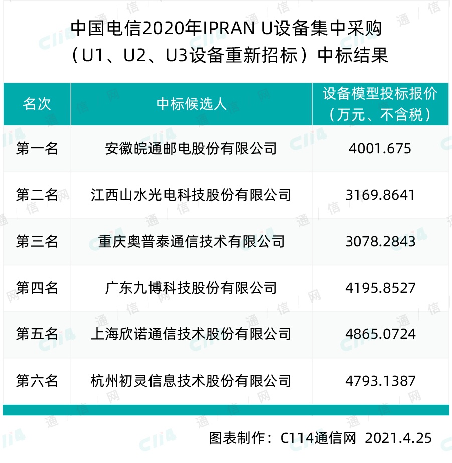 中国电信IPRAN U设备集采，皖通邮电、山水光电等6家入围