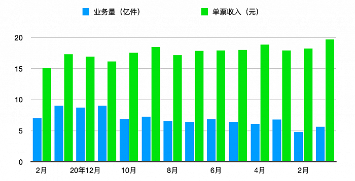 数据来源于顺丰报告。制图：白帆