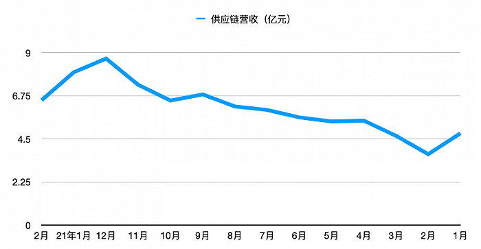 数据来源于顺丰公告。制图：白帆