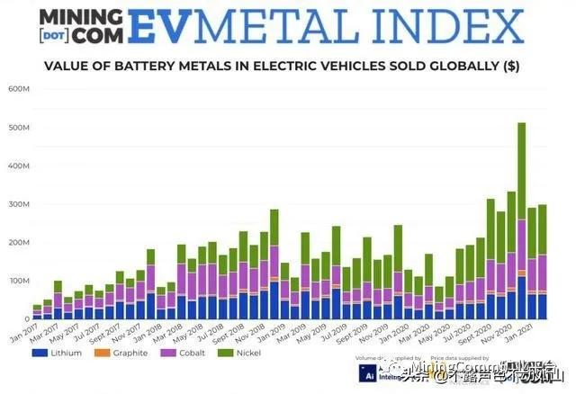 镍，钴的平均使用量增加
