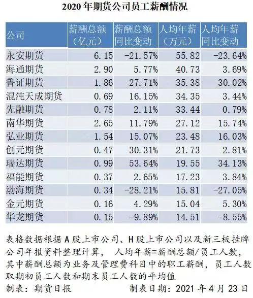 年期货业薪酬大比拼 永安期货人均年薪超50万元 瑞达期货人均涨薪幅度超34 渤海期货 新浪财经 新浪网 年期货业薪酬大比拼 永安期货人均年薪超50万元 瑞达期货人均涨薪幅度超34 渤海期货 新浪财经 新浪网