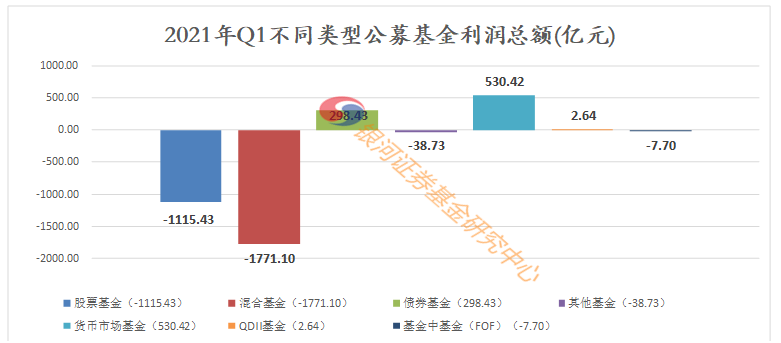 【银河证券】公募基金2021年1季度利润总额-2102.30亿元