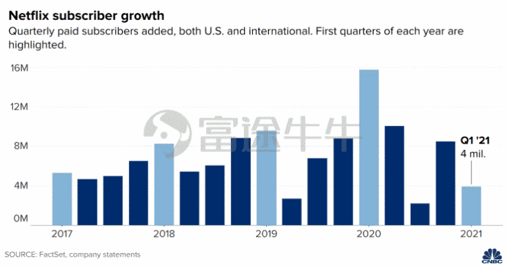 相关阅读：富途点评|奈飞Q1：疫情透支用户增长，本季度或开始回购