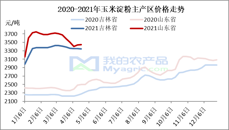 图一：2020年-2021年玉米淀粉主产区价格走势