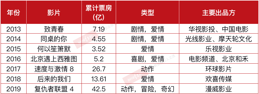 数据来源：猫眼专业版