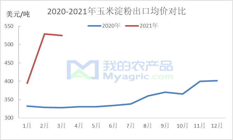 图四：2020-2021年玉米淀粉出口均价对比