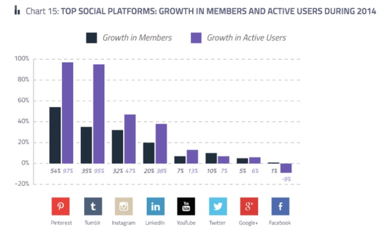 图 2014年Facebook的用户增长明显落后于新兴平台，图片来自Forbes