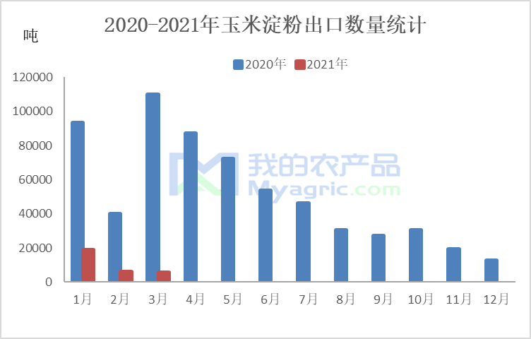 图三：2020-2021年玉米淀粉出口数量统计