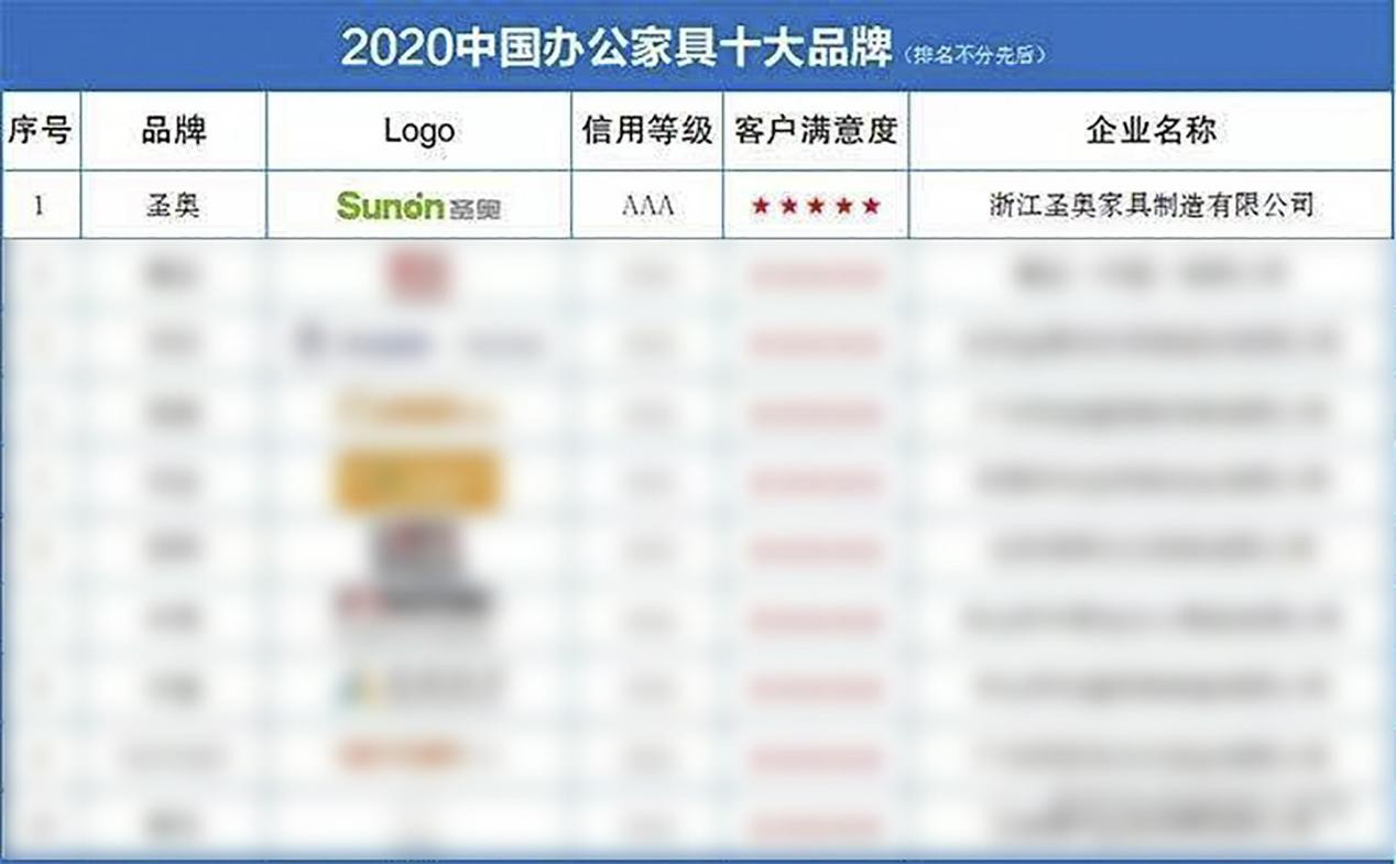 2020年中国办公家具十大品牌发布 圣奥科技位居榜首