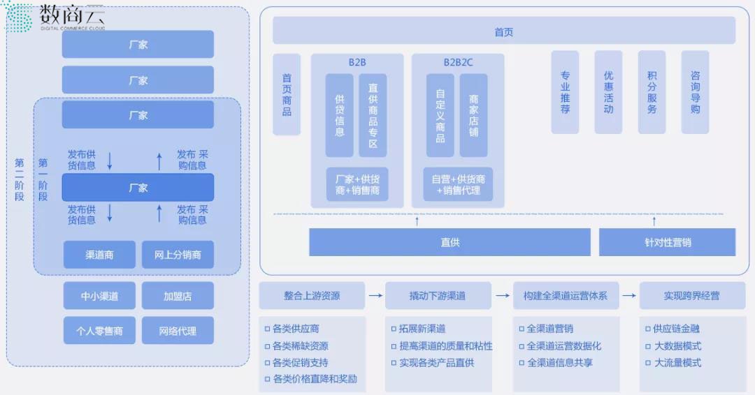 图片来源:数商云