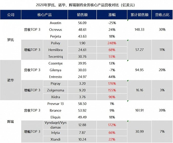 罗氏、诺华、辉瑞核心产品营收及占比（医趋势制图）