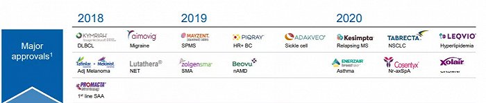 诺华2018-2020年主要获批产品