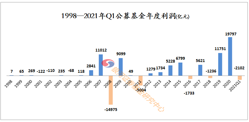 【银河证券】“50556.33亿”——《公募基金1998-2021年1季度基金利润数据评价报告》