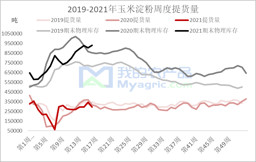 图二：2019-2021年玉米淀粉周度提货量