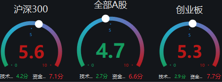 图片来源:Wind,截至2021.4.23。强弱分析通过技术面和资金面两个维度,满分值为10,最小数值为1,当数值大于5时显示红色数字,意味着目前市场逐渐走强。
