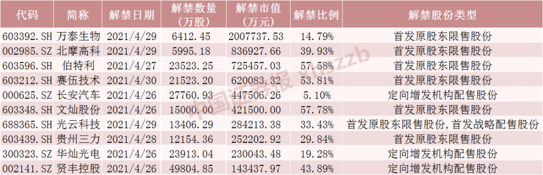 35倍大牛股万泰生物迎201亿元市值解禁 下周这些股票解禁压力大