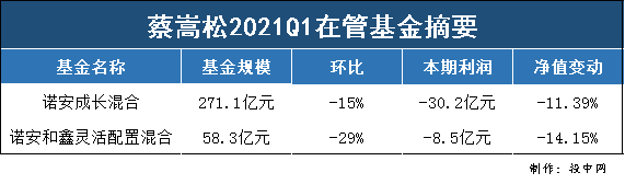 蔡嵩松，缩水74亿