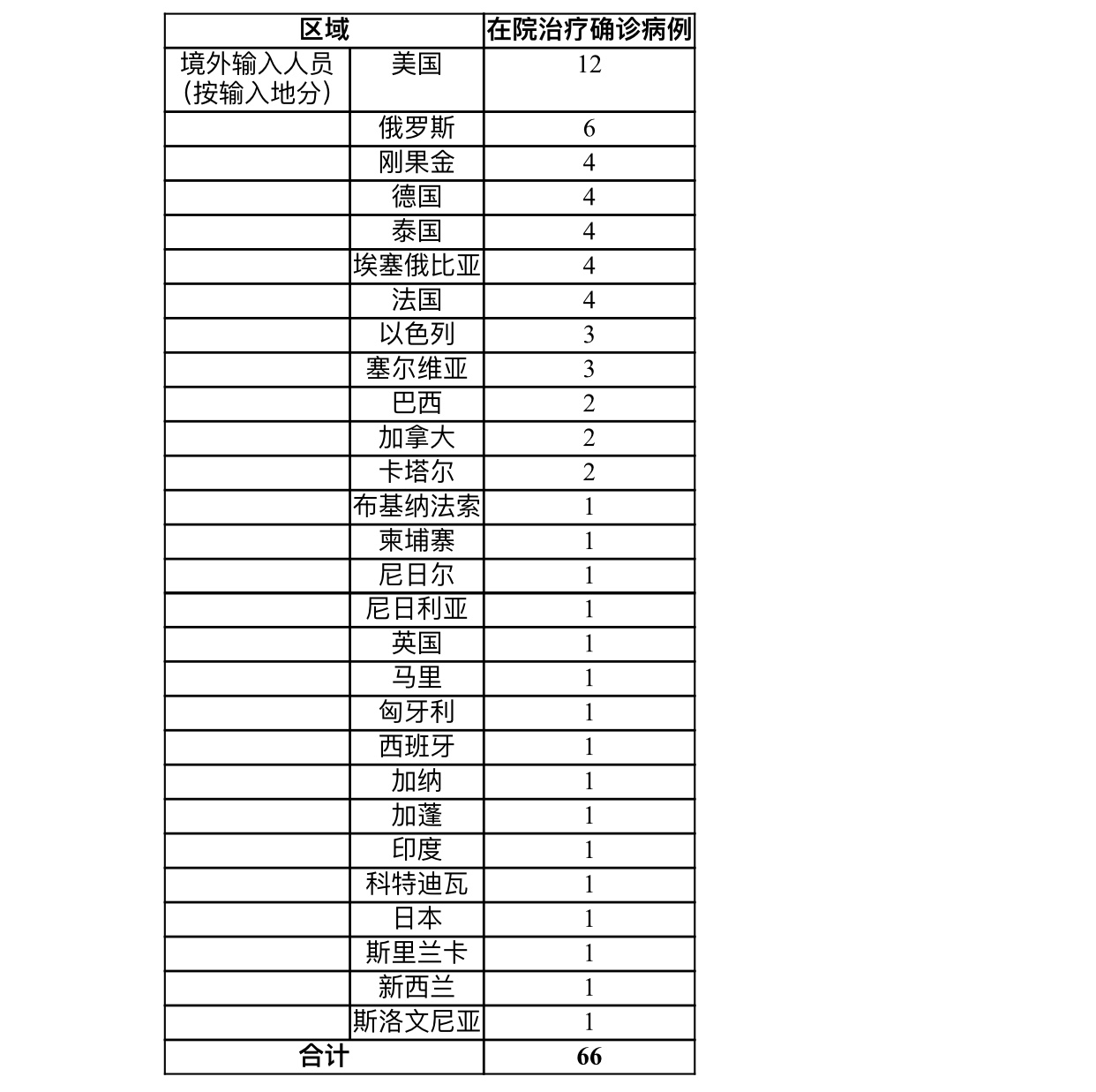 上海新增9例境外输入新冠肺炎确诊病例 新增治愈出院2例