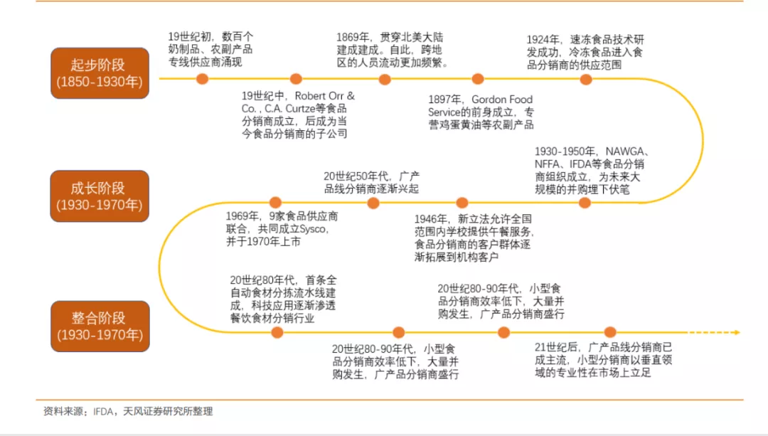 图：美国食品分销商的发展史（来源：天风证券研究所）