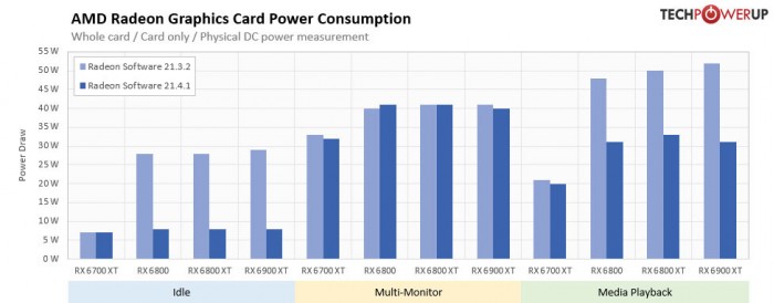 AMD新显卡驱动21.4.1发布 实测RX 6000系列闲置功耗暴降72%