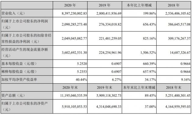 华大基因2020年净利润20.9亿元 拟每10股派3.5元